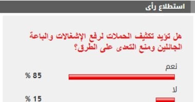 غالبية القراء يفضلون تكثيف الحملات لرفع الإشغالات وحماية الطرق