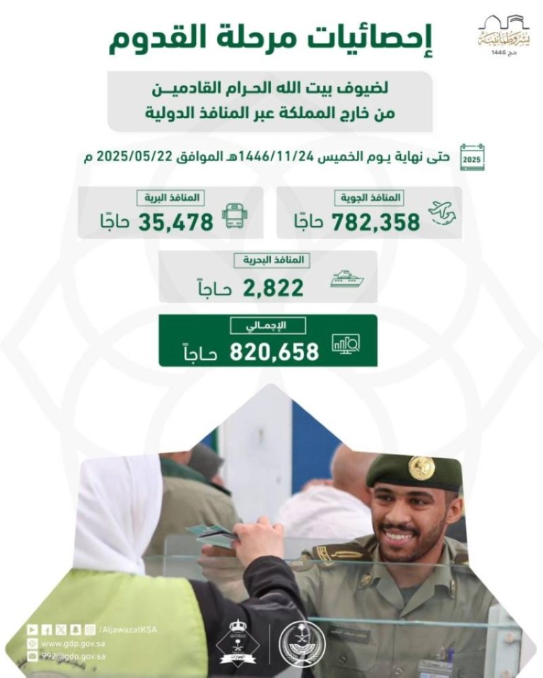 قدوم 820,658 حاجًا من الخارج عبر المنافذ الدولية لتأدية مناسك الحج