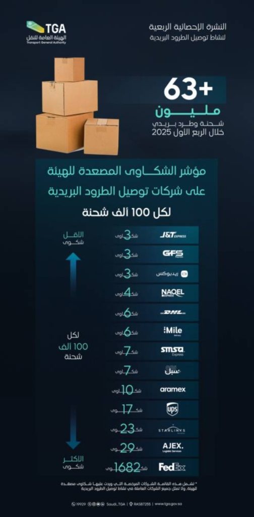 مؤشر أداء جديد من هيئة النقل لشركات توصيل الطرود البريدية