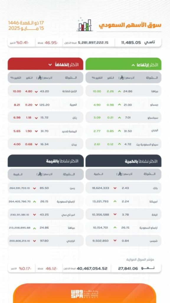 مؤشر “تاسي” ينخفض إلى 11485.05 نقطة