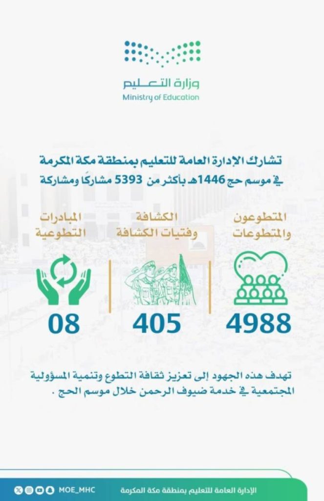مشاركة كبيرة من تعليم مكة المكرمة لخدمة ضيوف الرحمن تجاوزت 5,393 فردًا
