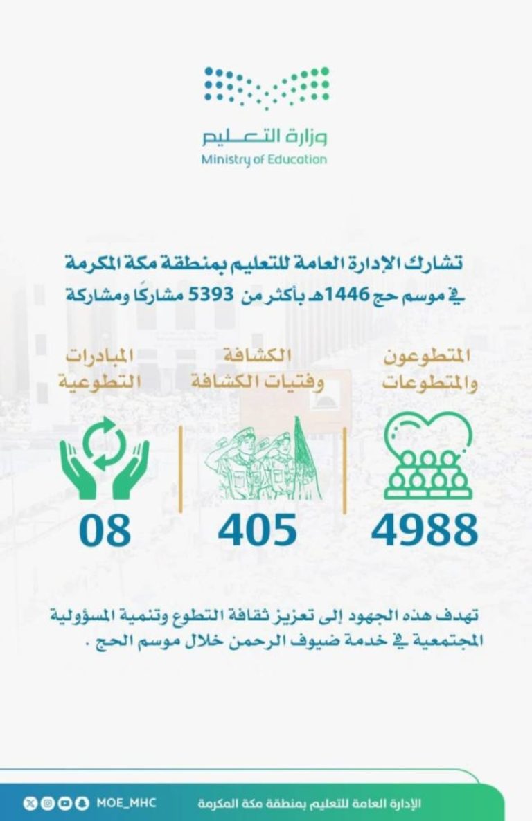 مشاركة كبيرة من تعليم مكة المكرمة لخدمة ضيوف الرحمن تجاوزت 5,393 فردًا