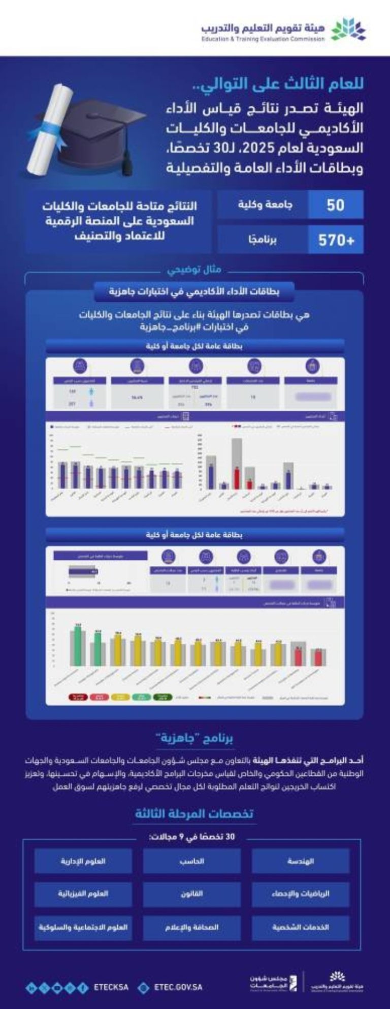 نتائج اختبارات برنامج “جاهزية” 2025م تثير اهتمام الجميع