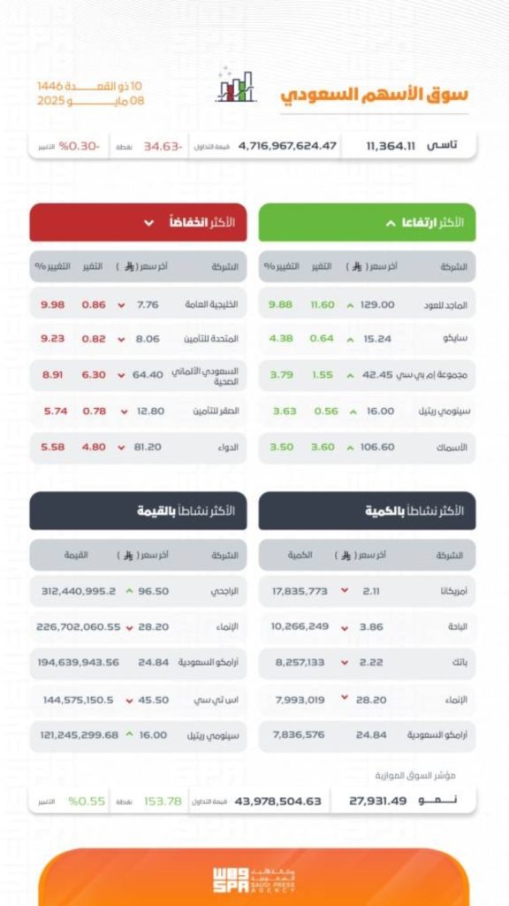 هبوط “تاسي” إلى مستوى 11364.11 نقطة