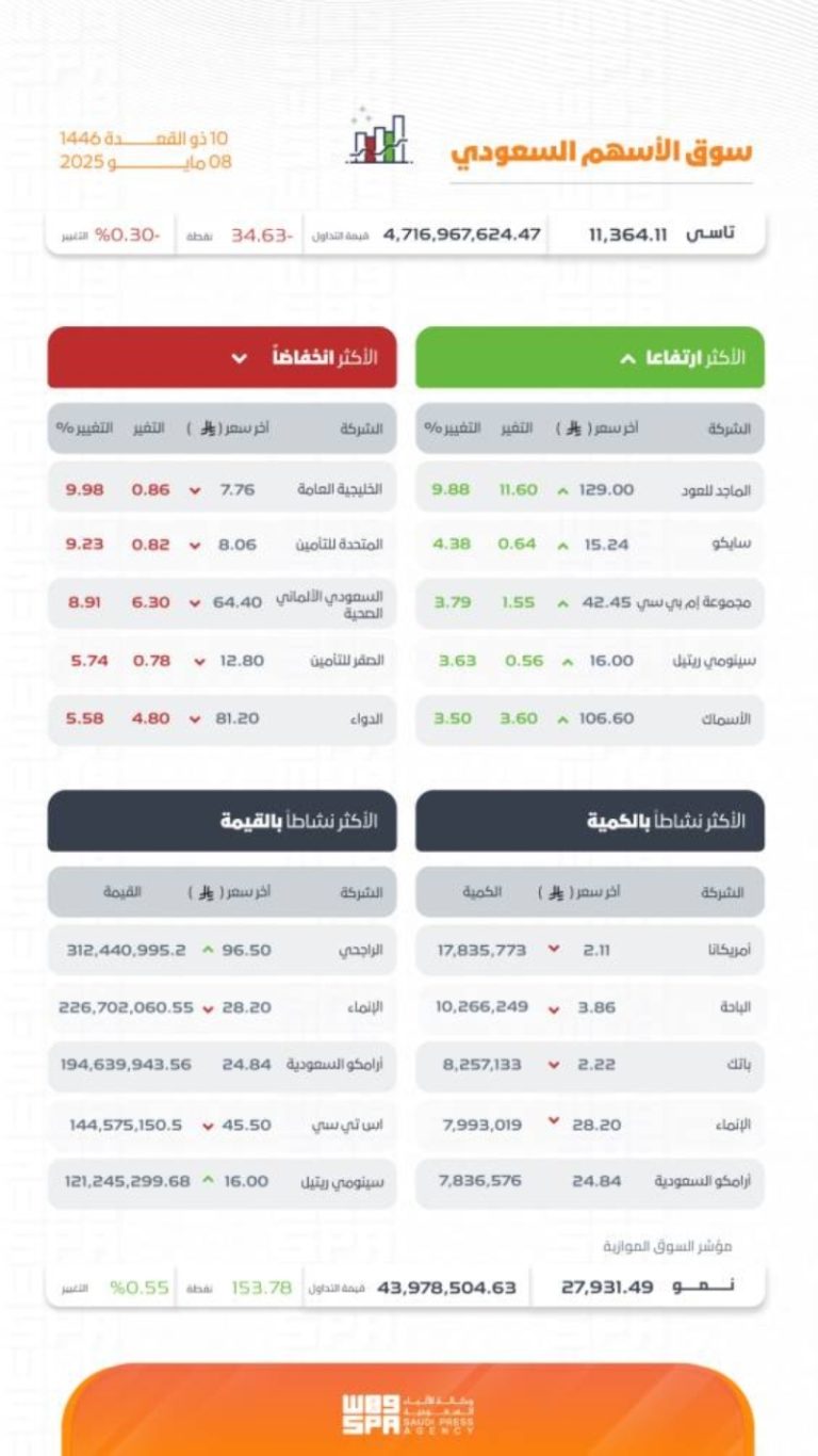 هبوط “تاسي” إلى مستوى 11364.11 نقطة