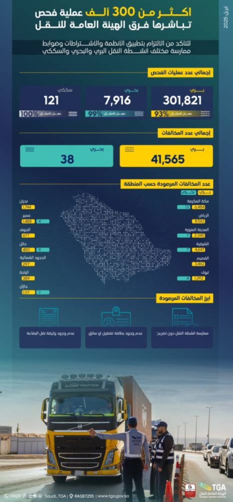 هيئة النقل تُنجز 310 آلاف فحص للمركبات