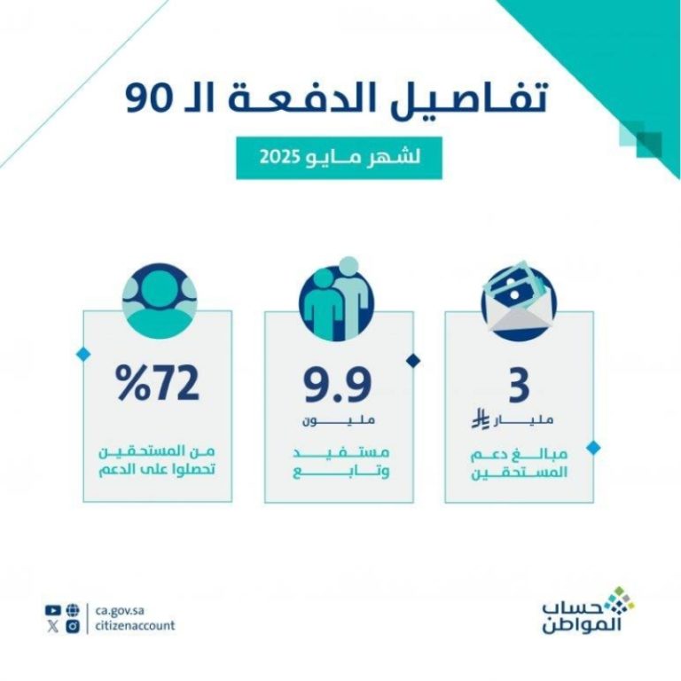 ودائع جديدة: 3 مليارات ريال لحساب المواطن في مايو 2025