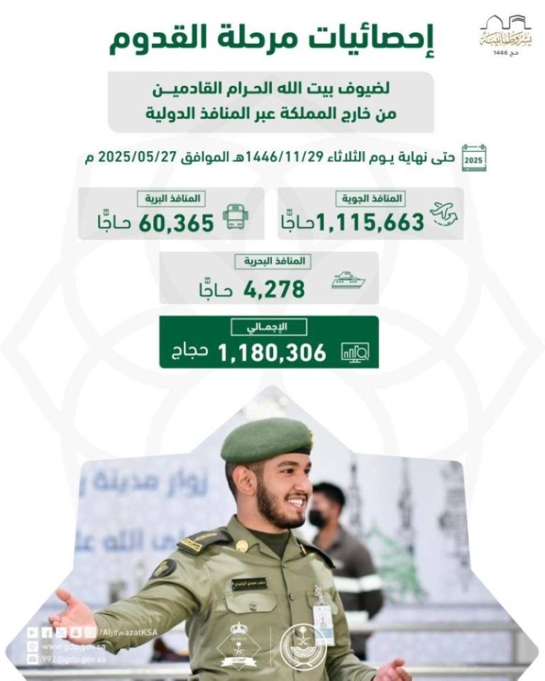 وصول 1,180,306 حاجًّا عبر المنافذ كافة