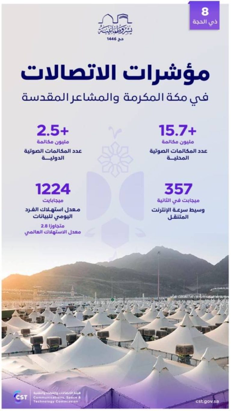 “18.3 مليون مكالمة” تسجلها هيئة الاتصالات في يوم التروية بمكة والمشاعر