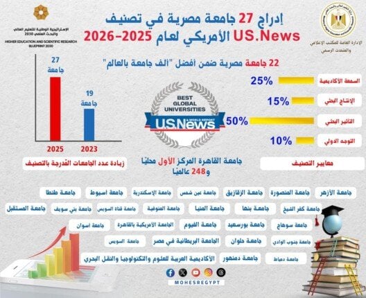 22 جامعة مصرية تتألق في تصنيف أفضل 1000 جامعة عالمياً