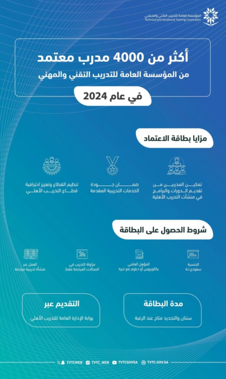 4 آلاف مدرب سعودي ينضمون لمؤسسة التدريب التقني في 2024