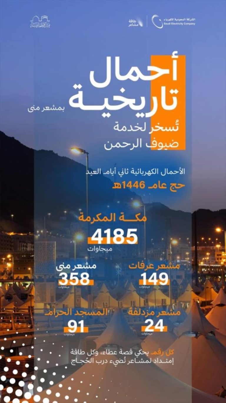 أحمال قياسية: السعودية للكهرباء تسجل 358 ميجاوات في مشعر منى خلال ثاني أيام عيد الأضحى