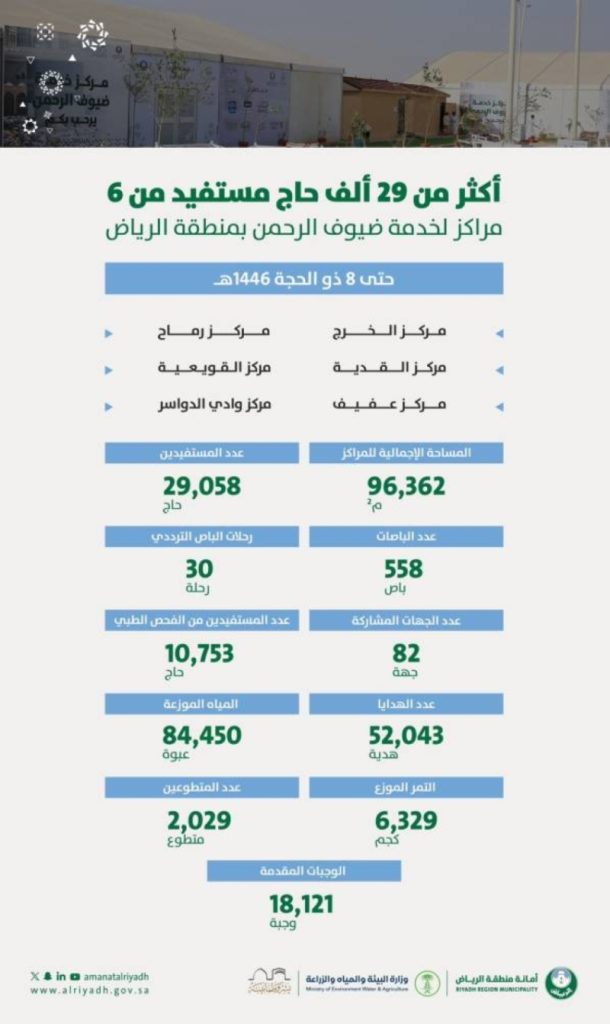 أمانة الرياض تستقبل نحو 29 ألف حاج في 6 مراكز لخدمة ضيوف الرحمن