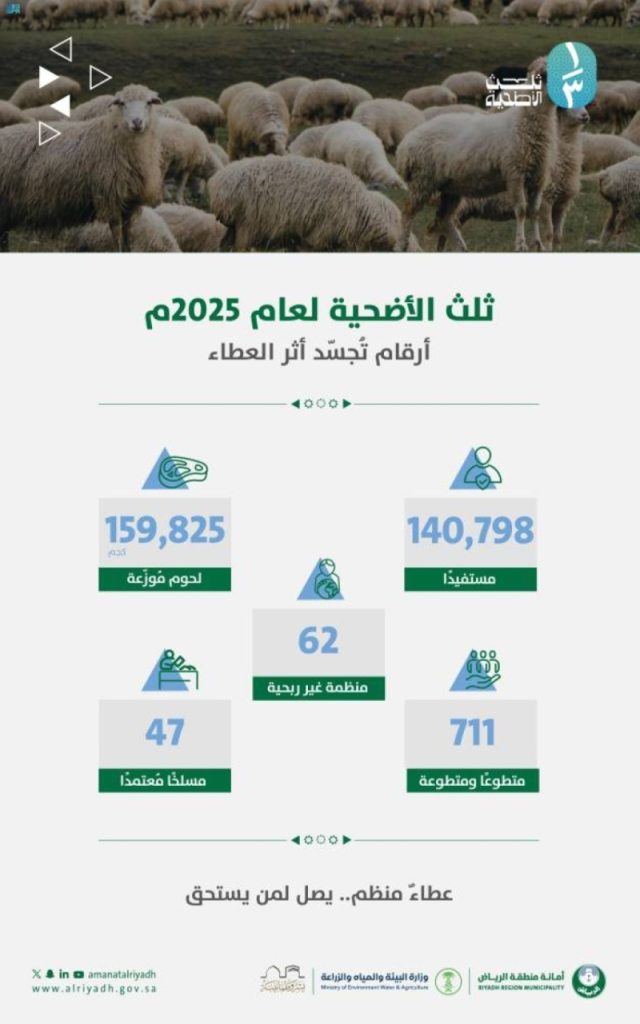 أمانة الرياض تُوزّع 160 طنًا من لحوم الأضاحي على أكثر من 140 ألف مستفيد من مبادرة “ثلث الأضحية”