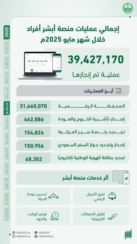 إجراء 42 مليون عملية إلكترونية عبر منصة «أبشر»