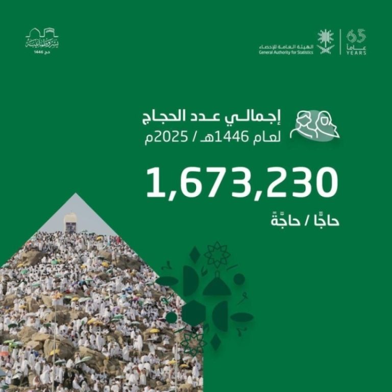 إجمالي الحجاج يصل إلى 1,673,230 وفق هيئة الإحصاء