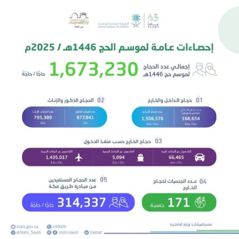 إجمالي عدد الحجَّاج يصل إلى 1.7 مليون