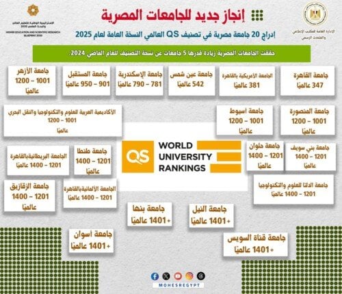 إدراج 20 جامعة مصرية في التصنيف العالمي 2025