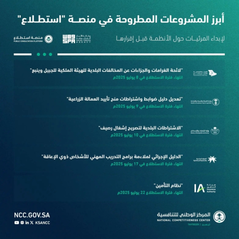إطلاق 21 مشروعًا عبر منصة “استطلاع” لجمع آراء العموم والقطاعات الحكومية والخاصة