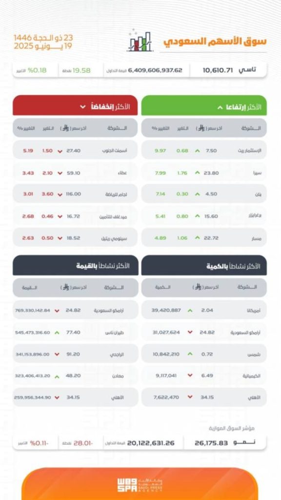 إغلاق مؤشر سوق الأسهم السعودية يرتفع إلى 10610 نقاط