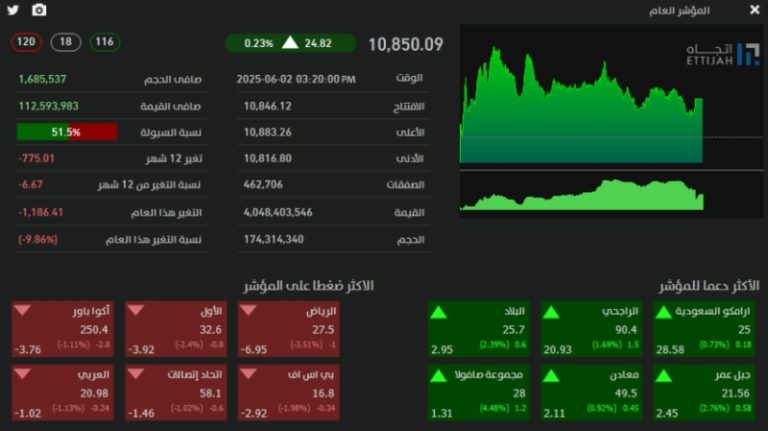 ارتفاع ملحوظ لمدرج تاسي عند مستوى 10850 نقطة