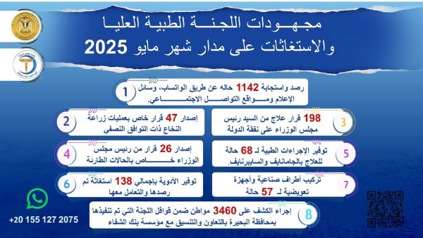 استجابة مجلس الوزراء: 1142 استغاثة وطلبا في مايو
رئيس الوزراء يتابع استغاثات المواطنين خلال مايو
جهود مكثفة لمجلس الوزراء في التعامل مع 1142 استغاثة