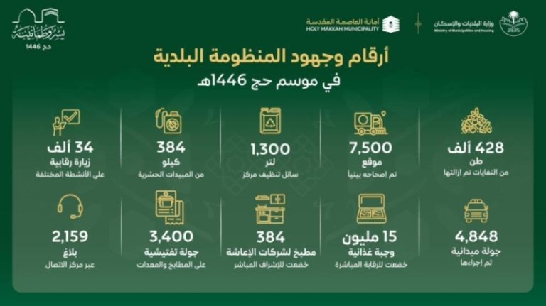 “البلديات والإسكان” تكشف عن اكتمال خطة الخدمات البلدية لموسم حج 1446هـ