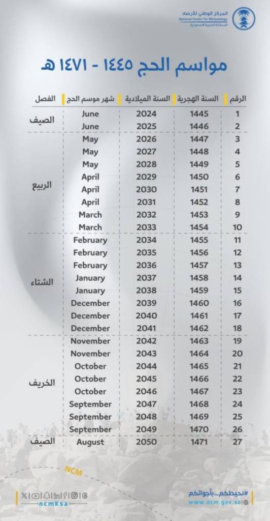 الطقس يعلن انتهاء ارتباط الحج بفصل الصيف في موسم حج 1446هـ