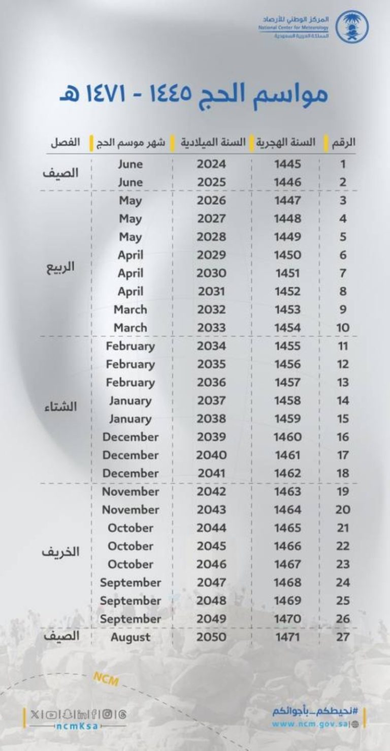 الطقس يعلن انتهاء ارتباط الحج بفصل الصيف في موسم حج 1446هـ