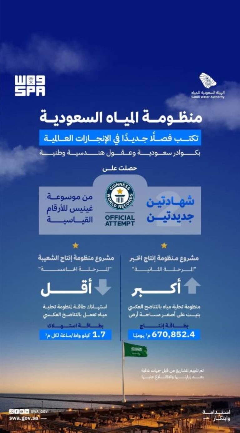 المملكة تحقق صدارة عالمية في خفض تكلفة الكهرباء بالتحلية