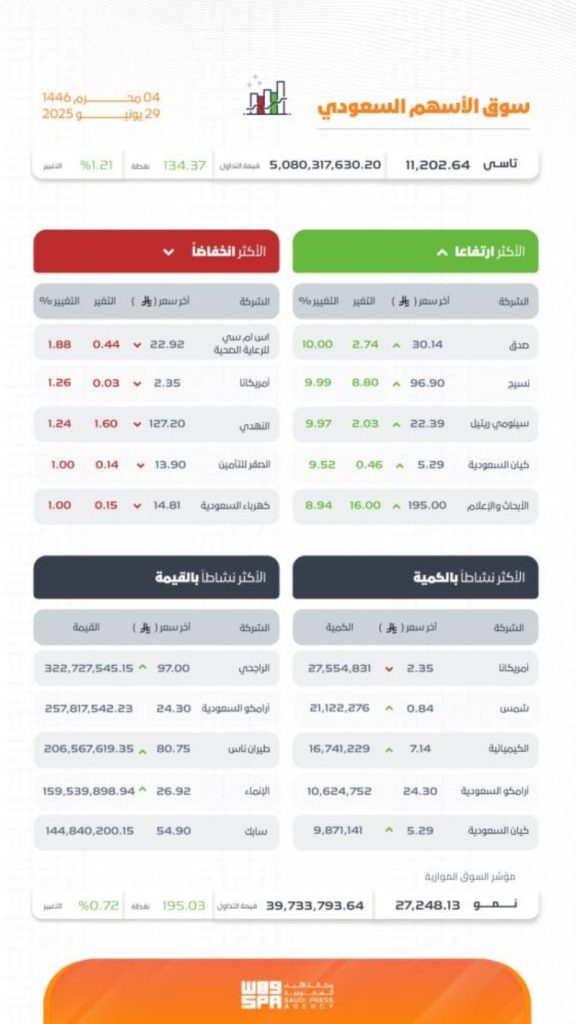 “تاسي” يسجل ارتفاعًا جديدًا ويغلق عند مستوى 11202.64 نقطة