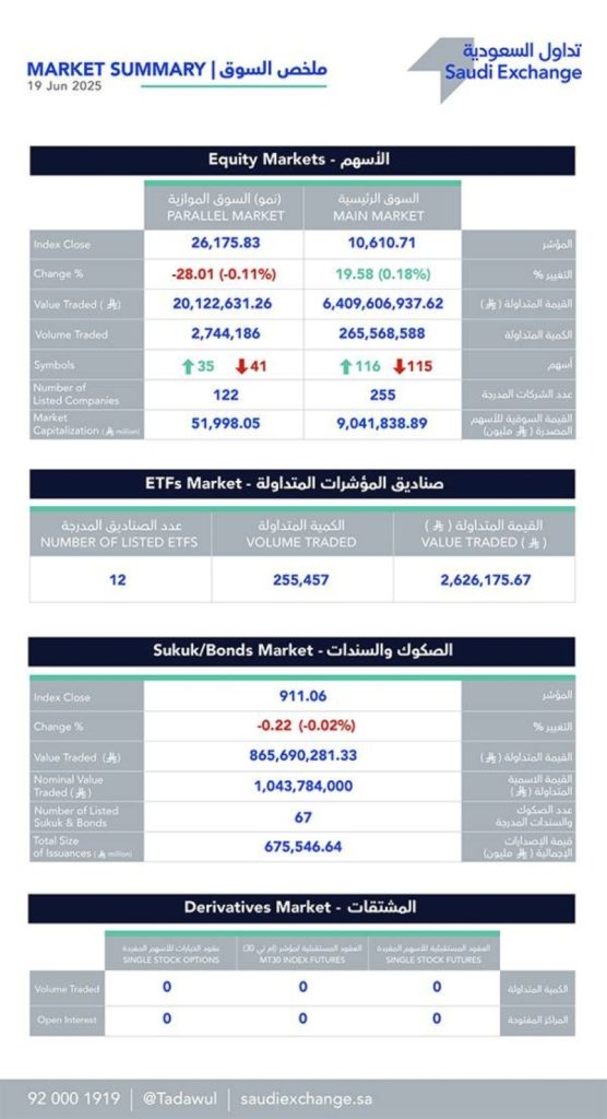 تراجع 2% في سوق الأسهم