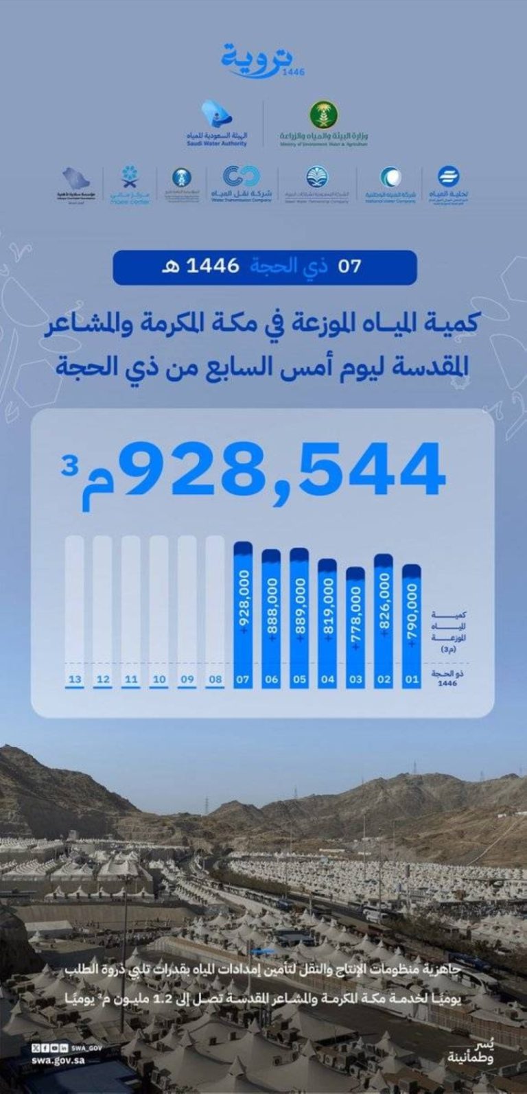تسجل منظومة المياه ضخ 928 ألف متر مكعب في يوم واحد