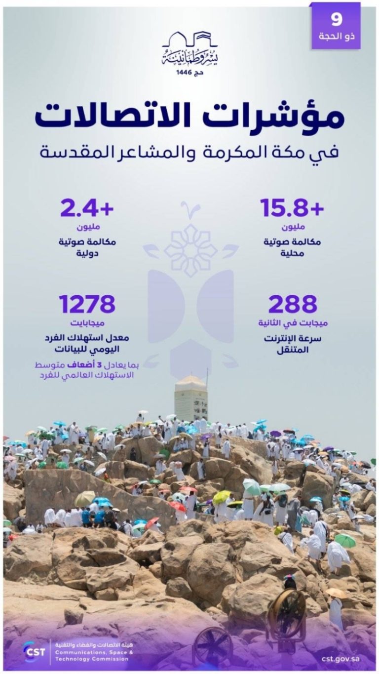 تسجيل 18.3 مليون مكالمة في يوم عرفة بشبكات مكة والمشاعر