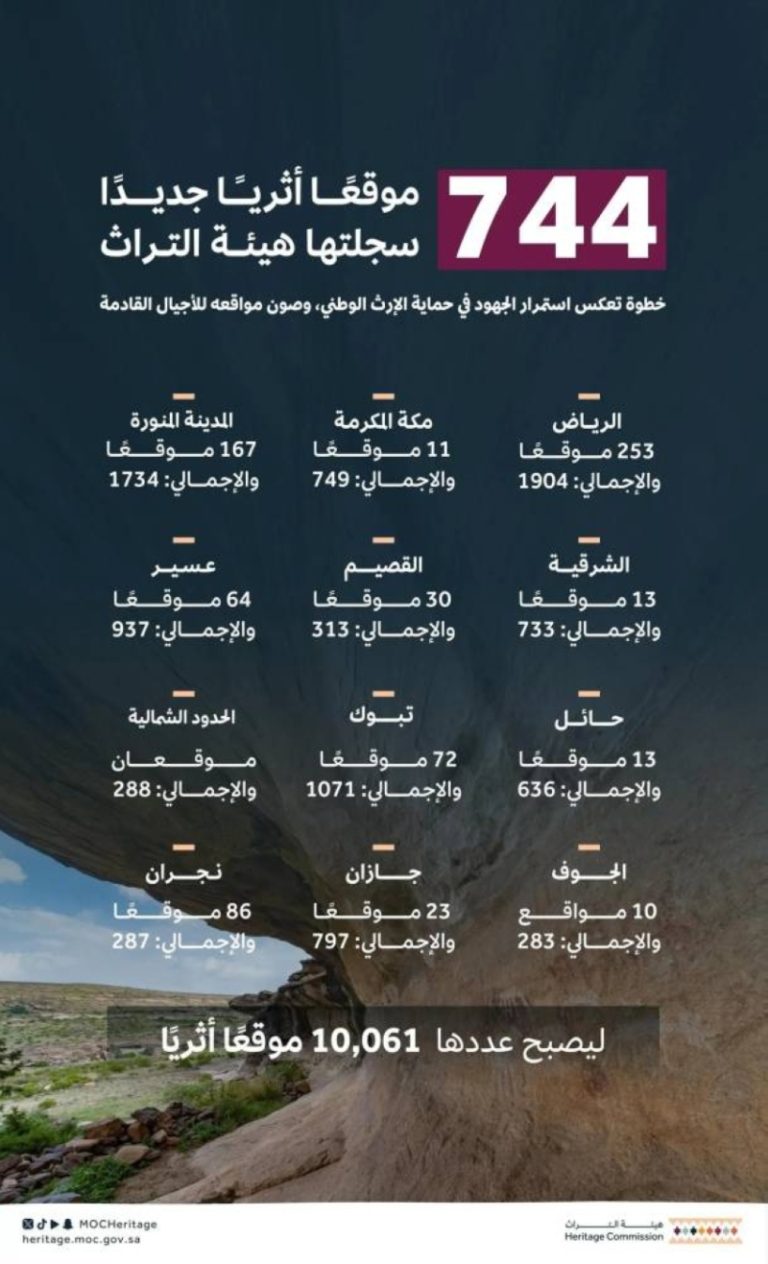 تسجيل 744 موقعًا أثريًا جديدًا