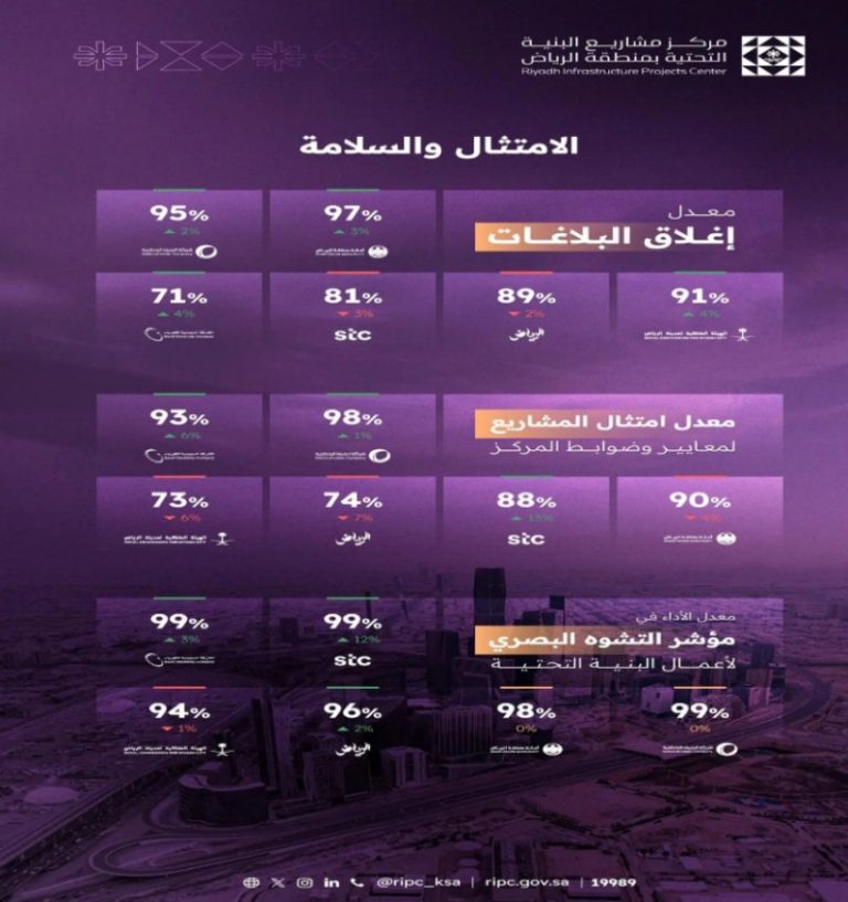 تقرير أداء الجهات الخدمية لشهر مايو 2025 من مركز مشاريع البنية التحتية في منطقة الرياض