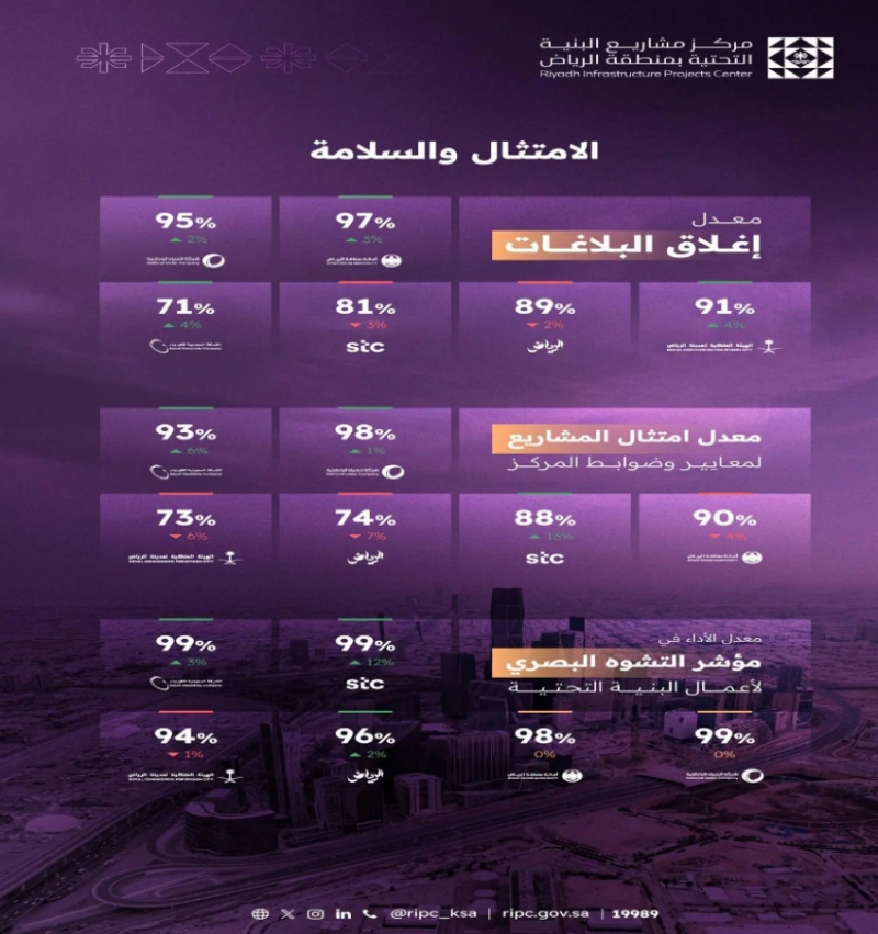 تقرير أداء الجهات الخدمية لشهر مايو 2025 من مركز مشاريع البنية التحتية في منطقة الرياض