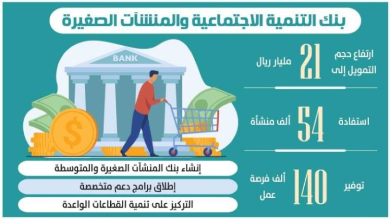 تمويل ضخم: 21 مليار ريال لدعم المنشآت الصغيرة من بنك التنمية