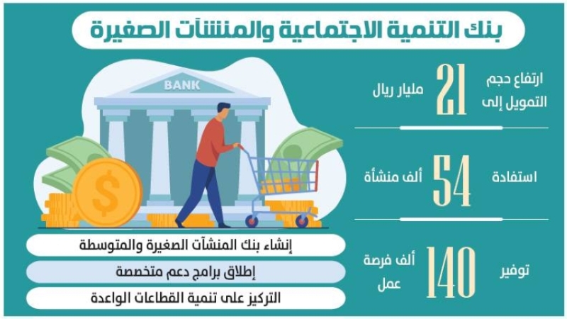 تمويل ضخم: 21 مليار ريال لدعم المنشآت الصغيرة من بنك التنمية