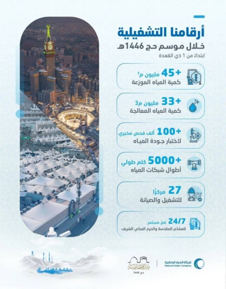 توزيع 45 مليون م3 مياه خلال موسم حج 1446هـ من قبل “المياه الوطنية”