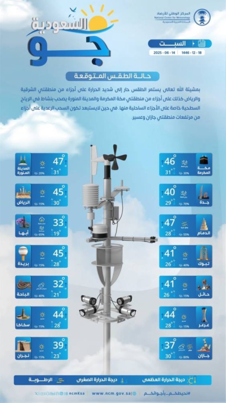 توقعات الطقس السبت في مناطق المملكة