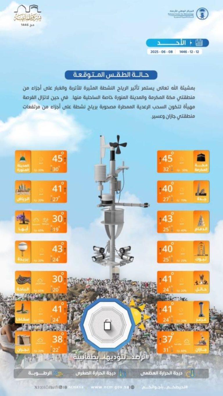 توقعات الطقس اليوم الأحد في كافة مناطق المملكة