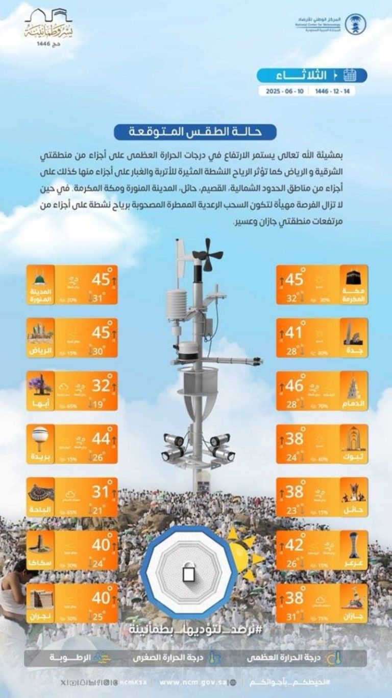 توقعات الطقس اليوم الثلاثاء بمختلف مناطق المملكة
