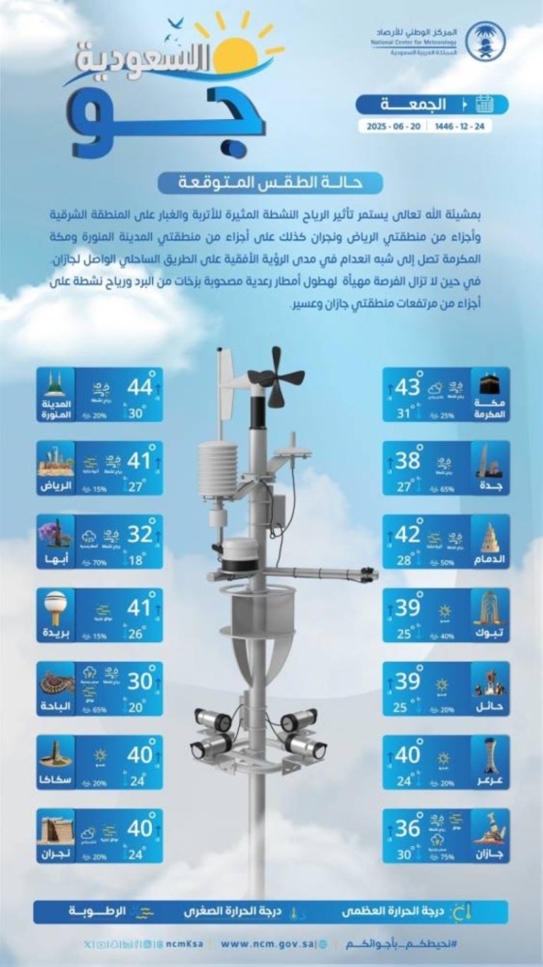 توقعات حالة الطقس اليوم الجمعة في كافة مناطق المملكة