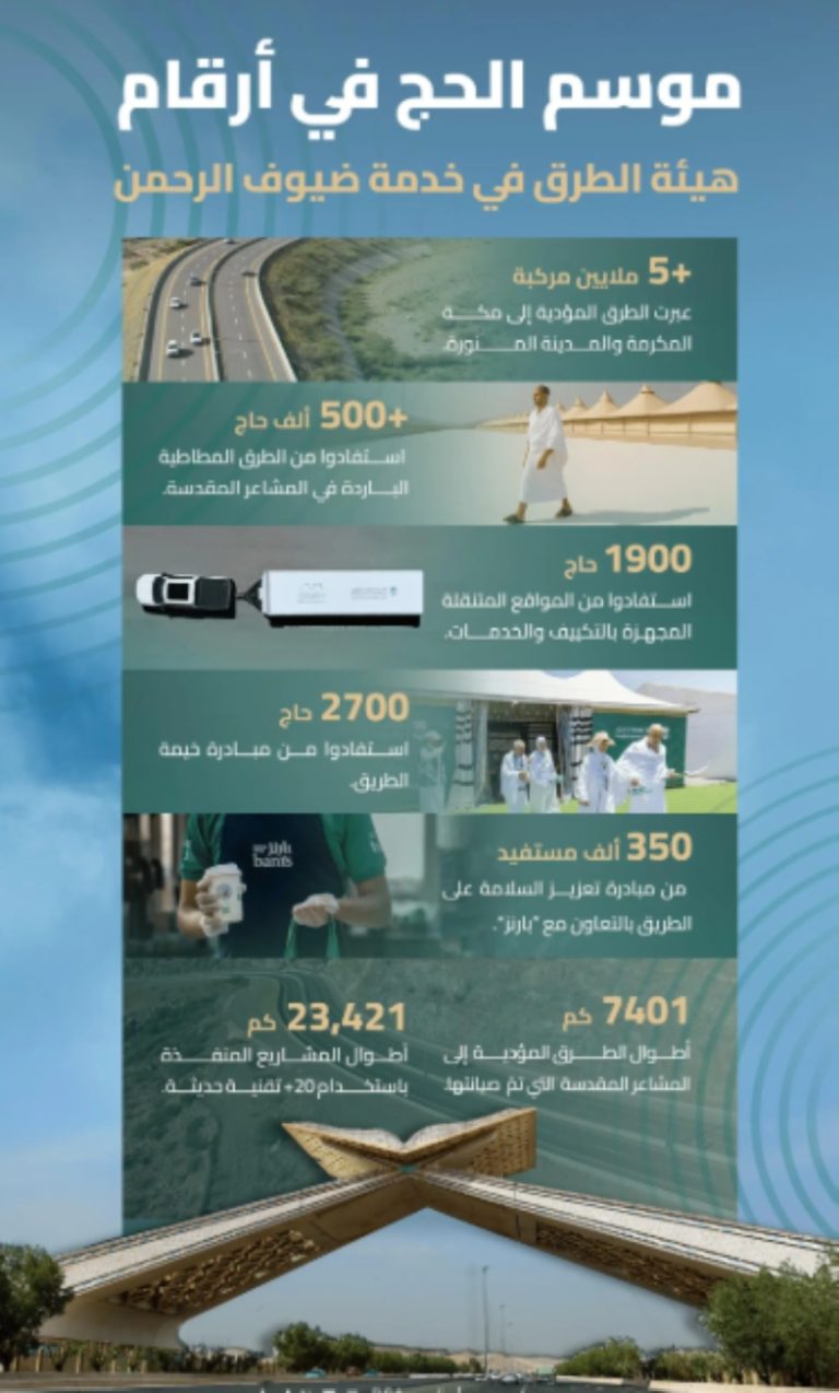 خدمات هيئة الطرق تدعم ضيوف الرحمن في موسم حج 1446هـ