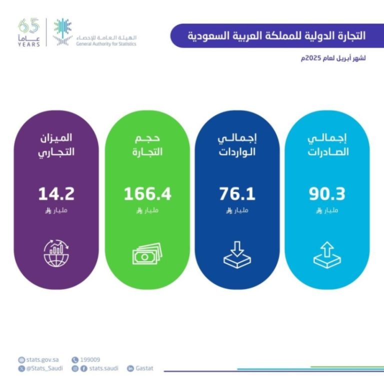 زيادة ملحوظة في الصادرات غير البترولية تصل إلى 28.4 مليار ريال في أبريل 2025م
