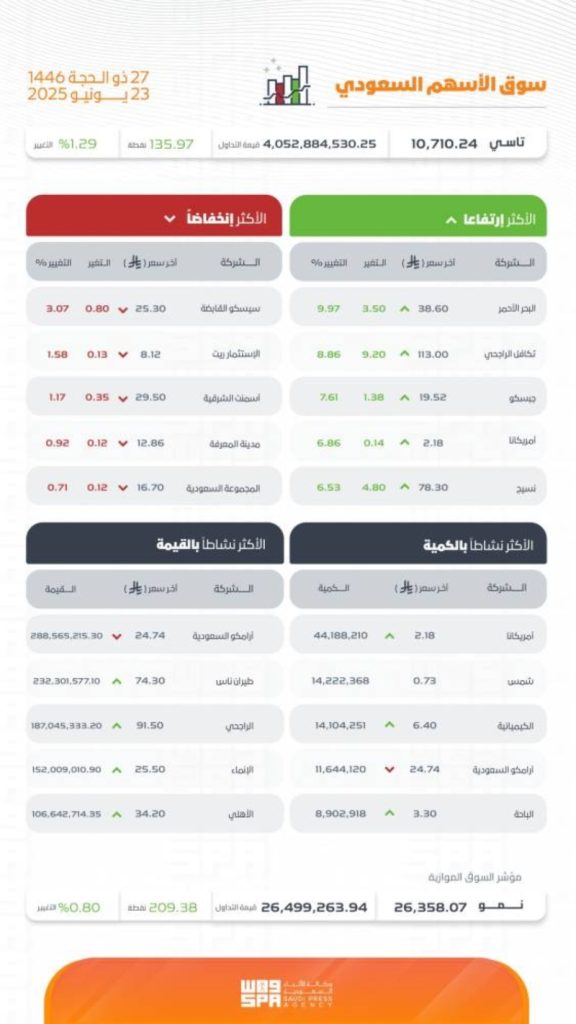 سوق الأسهم السعودية يختتم جلساته بارتفاع عند 10710 نقاط