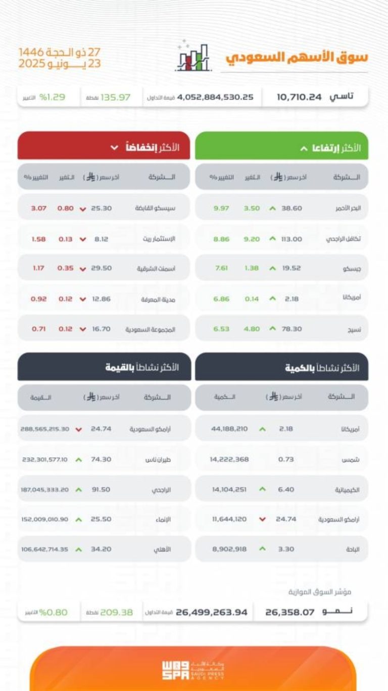 سوق الأسهم السعودية يختتم جلساته بارتفاع عند 10710 نقاط