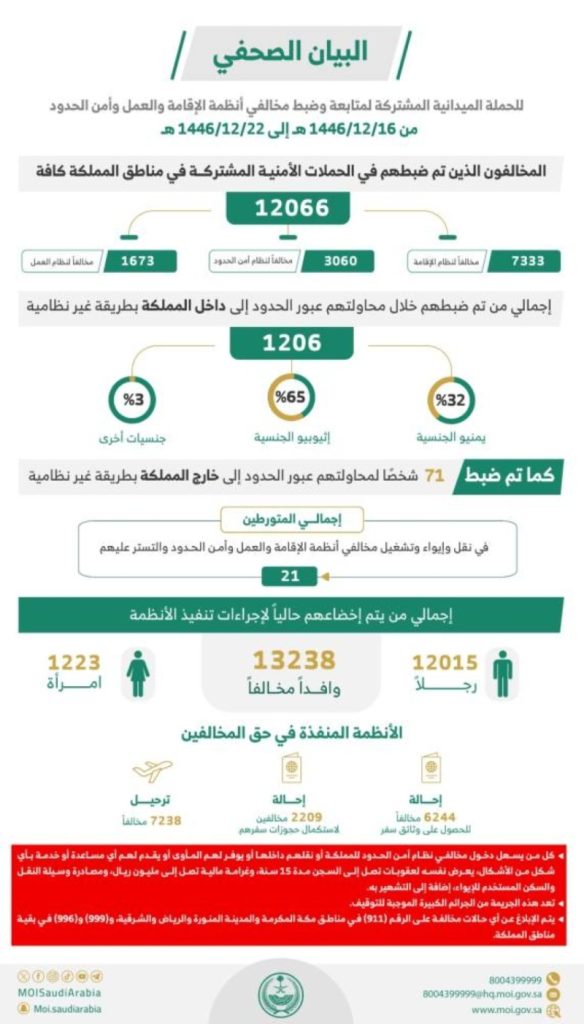 ضبط 12066 مخالفًا لأنظمة الإقامة خلال أسبوع