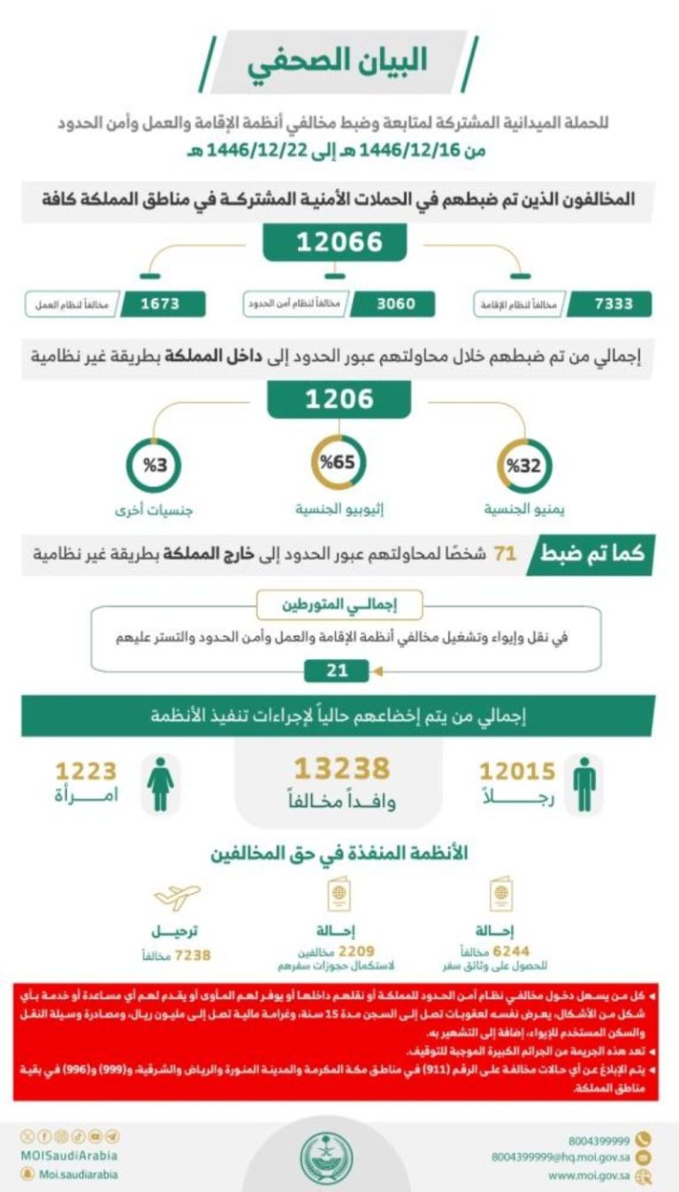 ضبط 12066 مخالفًا لأنظمة الإقامة خلال أسبوع